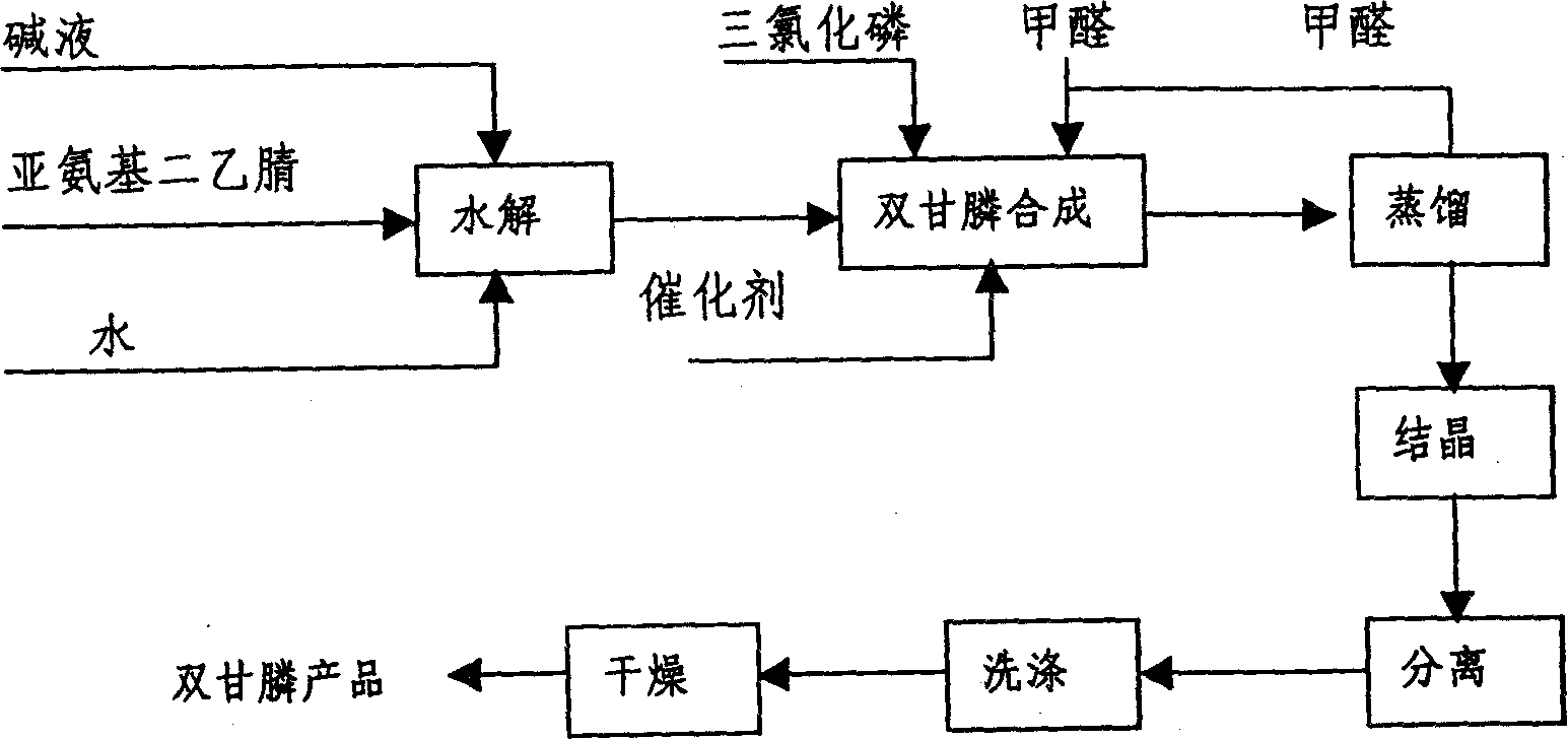 Method for preparing Phosphonomethyl iminodiacetic acid (PMIDA) through hydrolysis of imino diacetonitrile