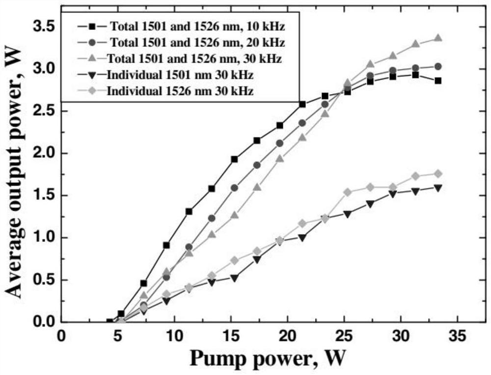 High-power dual-wavelength human eye safe wave band Raman laser