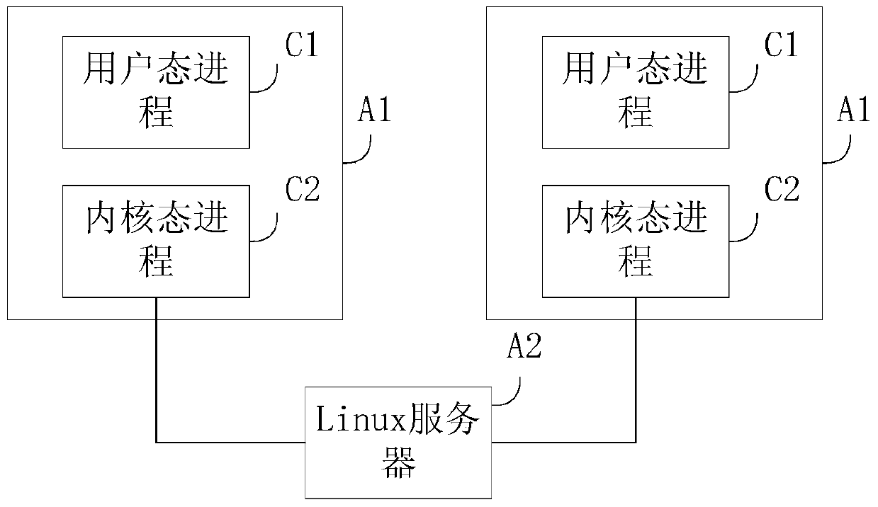 A kind of active defense method and device based on Linux system