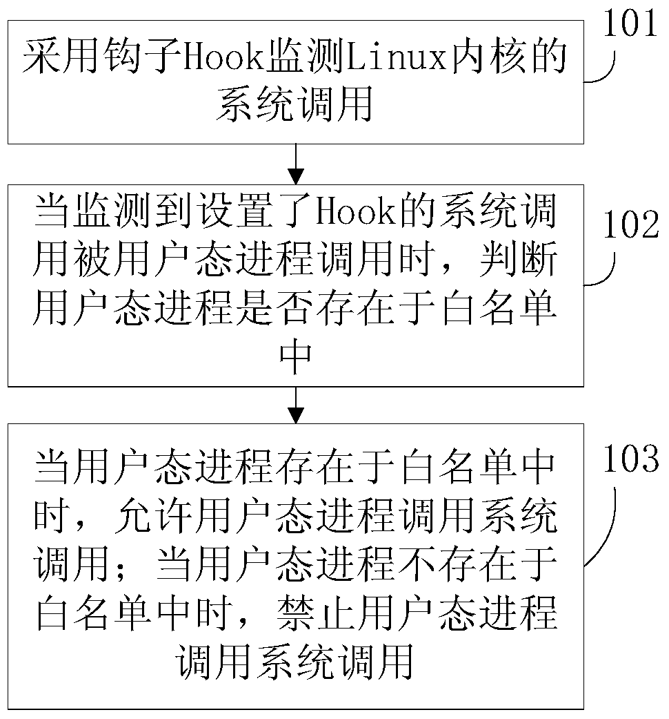 A kind of active defense method and device based on Linux system