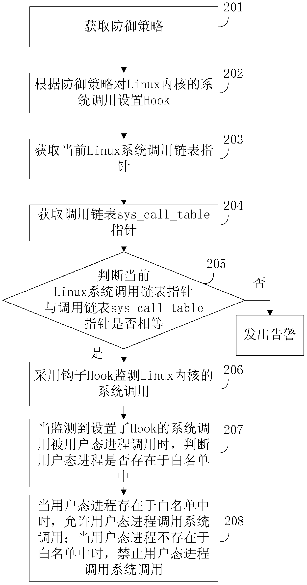 A kind of active defense method and device based on Linux system