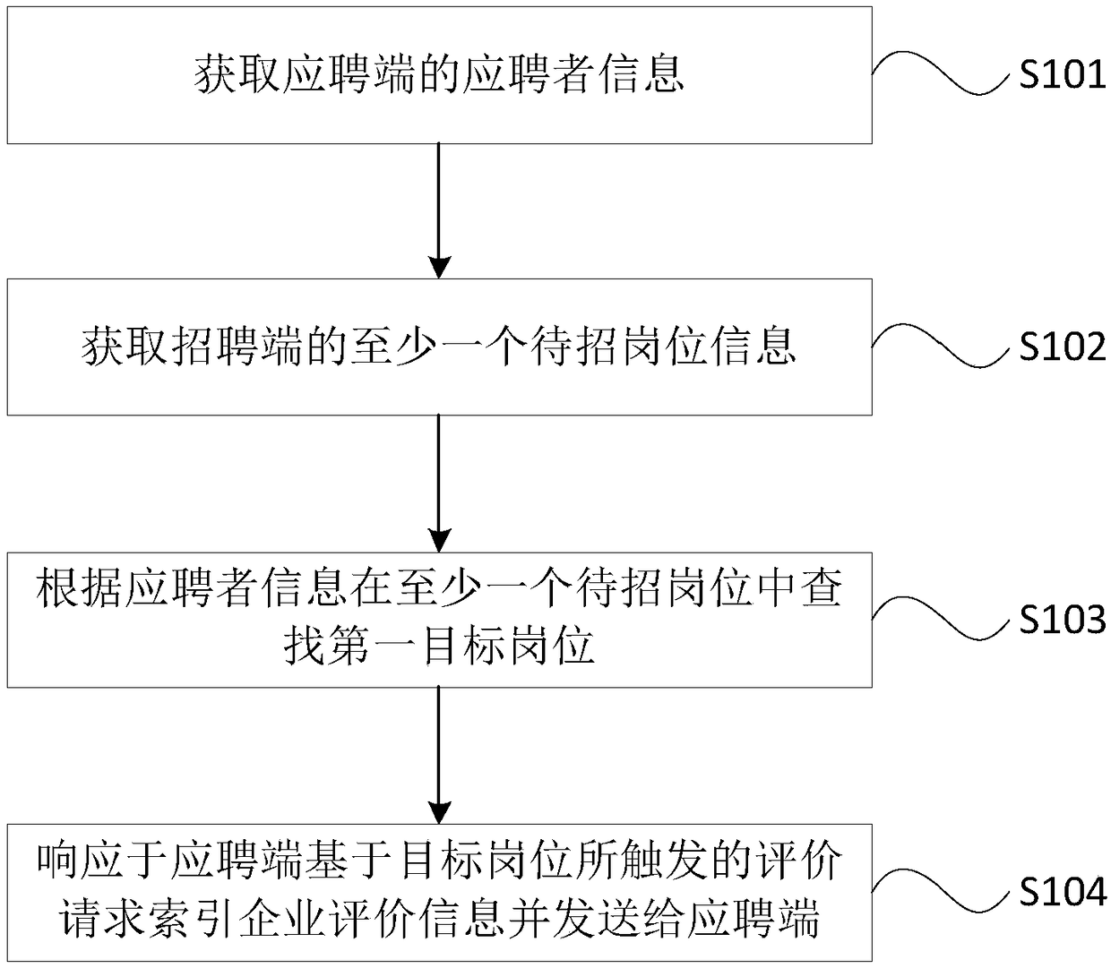 Online recruitment method and device