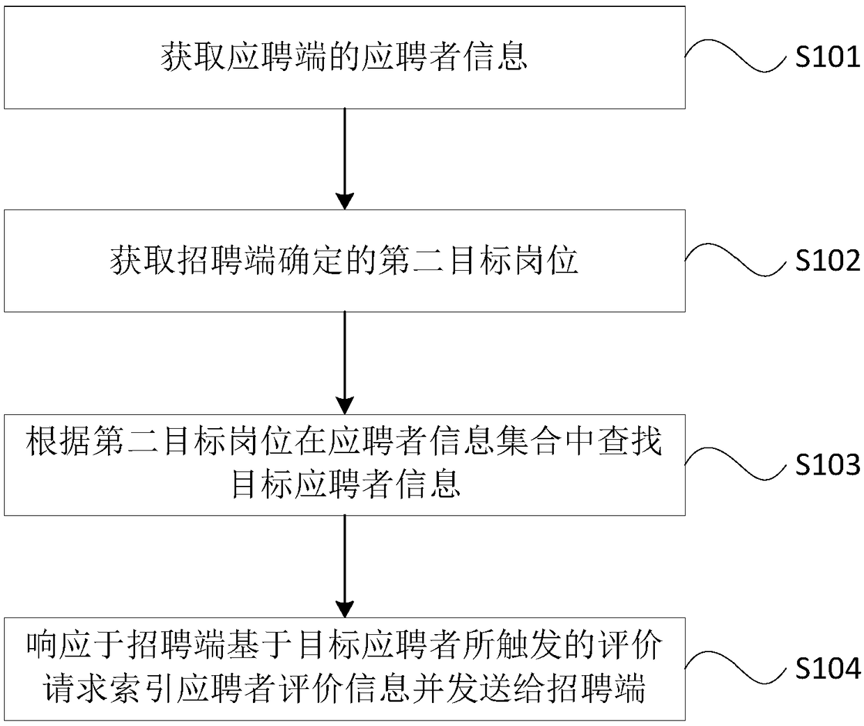 Online recruitment method and device