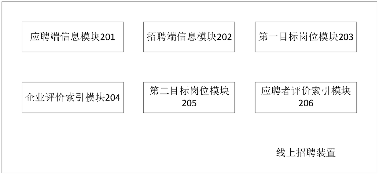 Online recruitment method and device