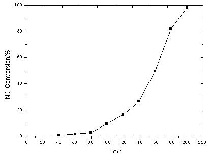 Low-temperature denitration catalyst for smoke and preparation method thereof