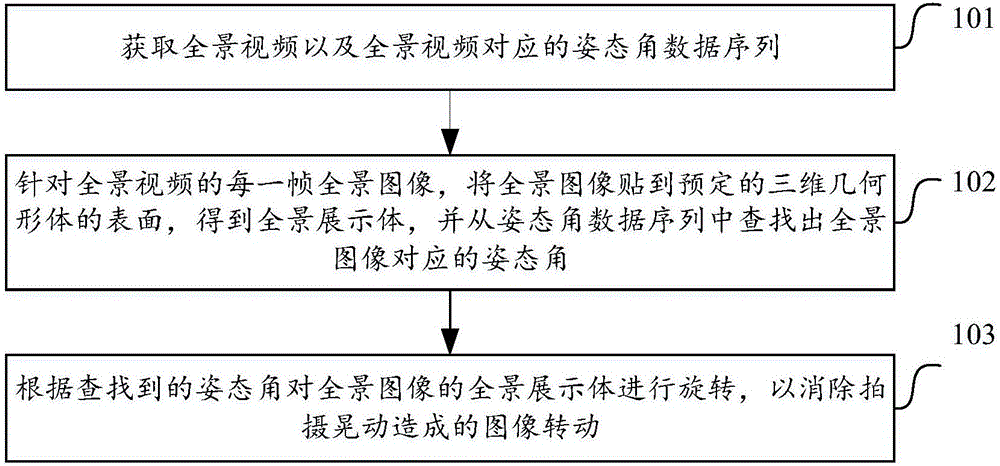 Method and device for correction of panorama video display visual angle