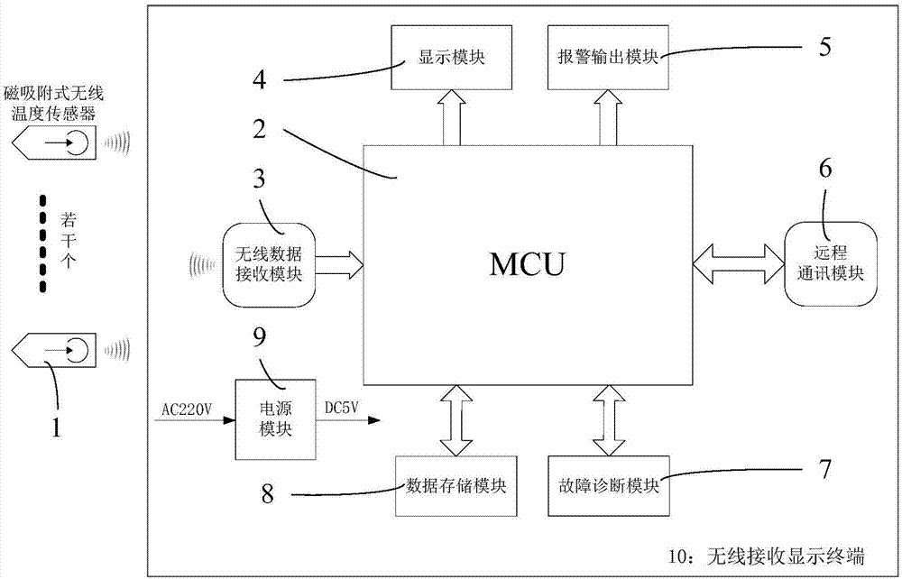 Device for temperature measurement and fault diagnosis of switch cabinet