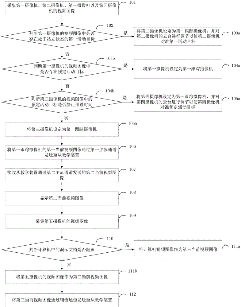 Dual video stream directed broadcasting method and system