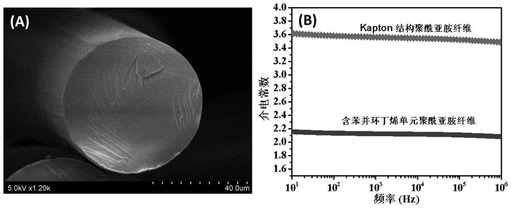 Preparation method of low-dielectric polyimide fibers