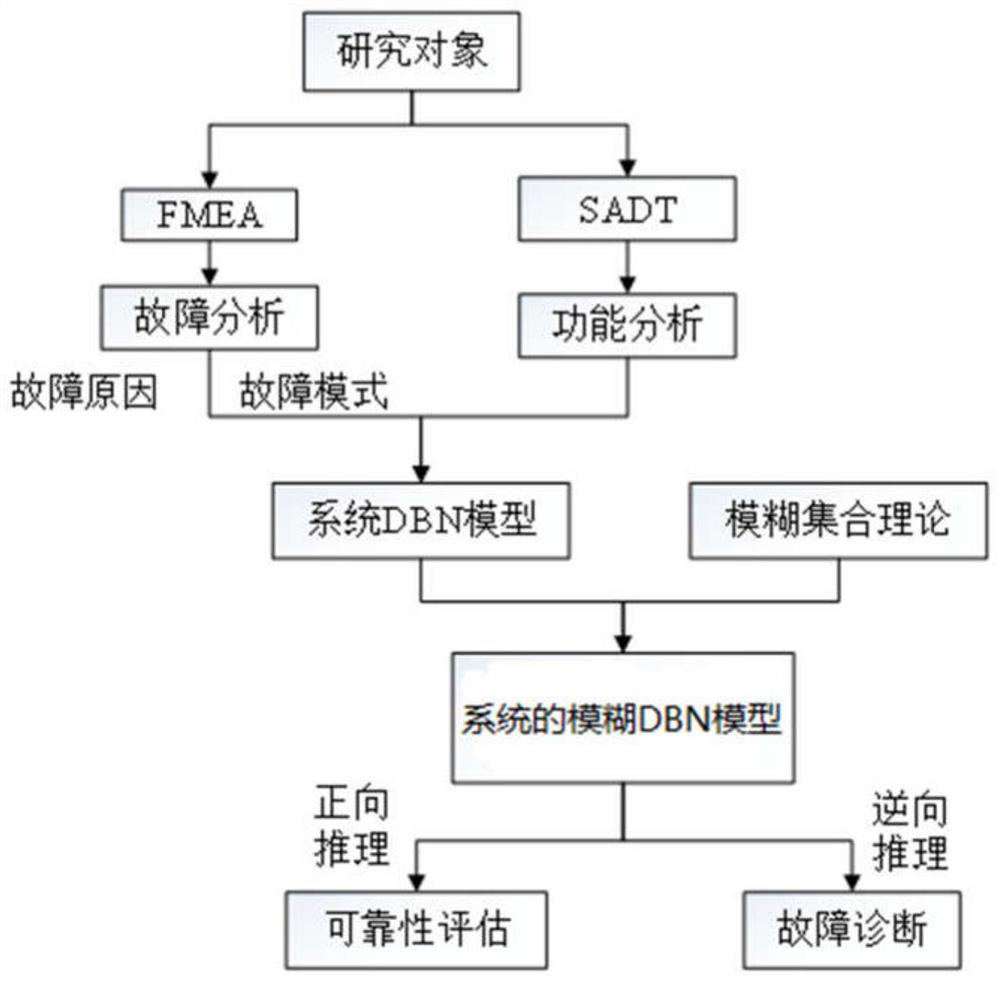 Reliability Analysis Method of Radar Lifting System Based on Fuzzy Dynamic Bayesian Network