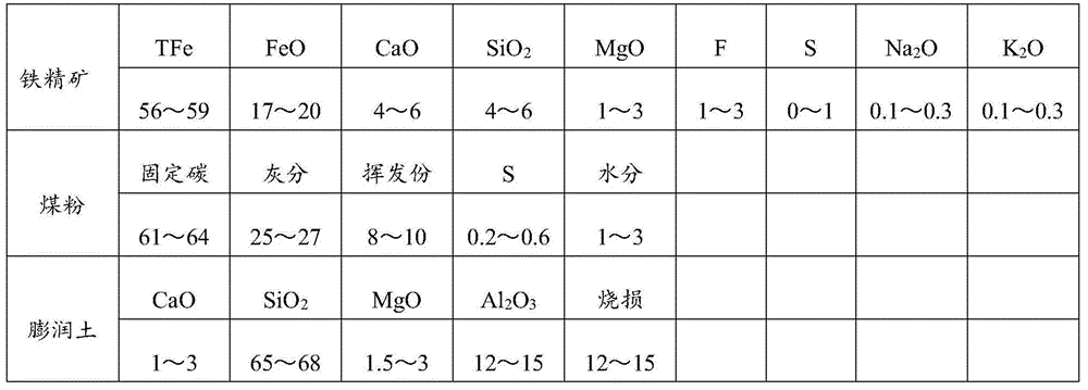 Pellet with high FeO content and preparation method of pellet