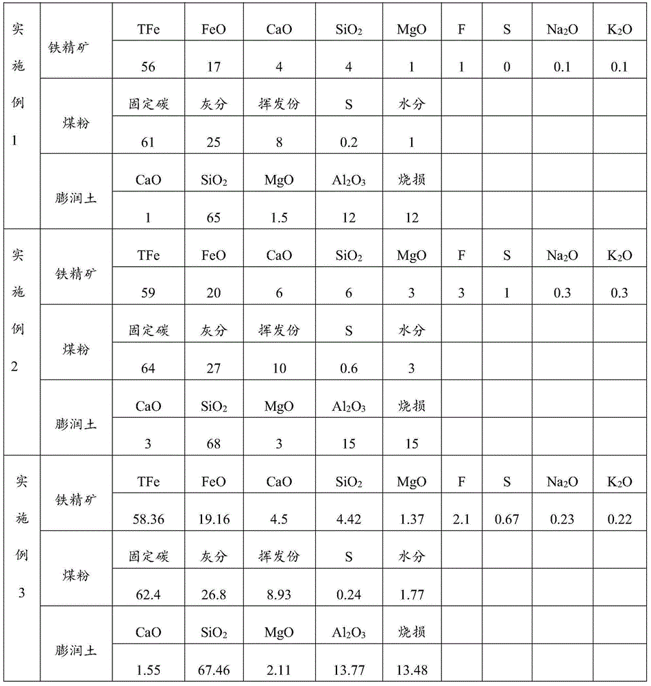 Pellet with high FeO content and preparation method of pellet