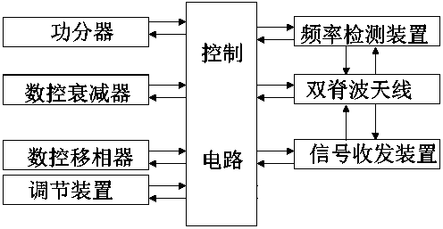 A High Sensitivity Intelligent Feedback Double Ridge Antenna