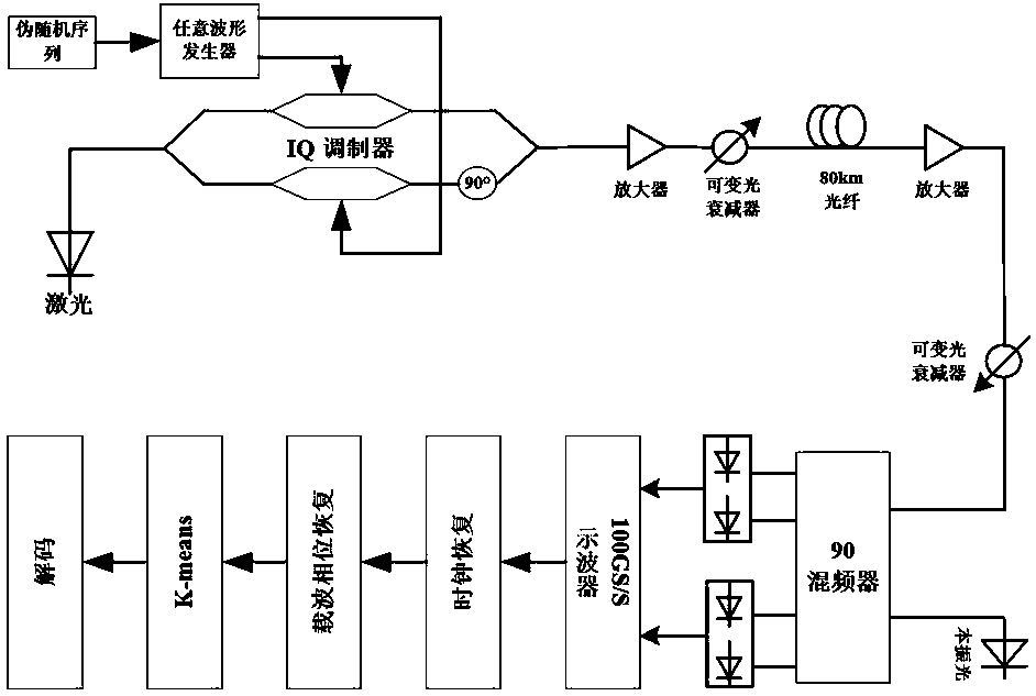 Fiber nonlinear equalization method for 64-qam coherent optical communication system