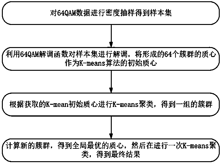 Fiber nonlinear equalization method for 64-qam coherent optical communication system