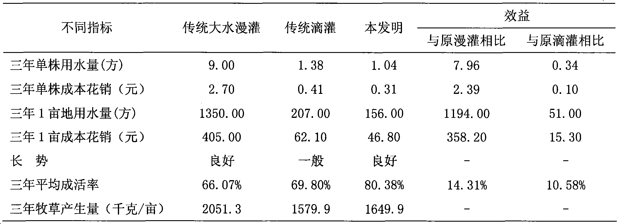 Water-saving irrigation method for establishment of oleaster shelter forest in arid area