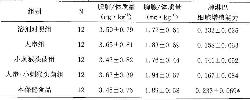 Health food with functions of immunoregulation and gastroiontestinal function improvement