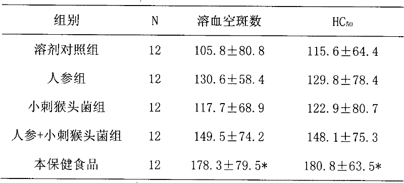 Health food with functions of immunoregulation and gastroiontestinal function improvement