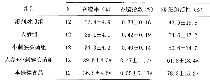 Health food with functions of immunoregulation and gastroiontestinal function improvement