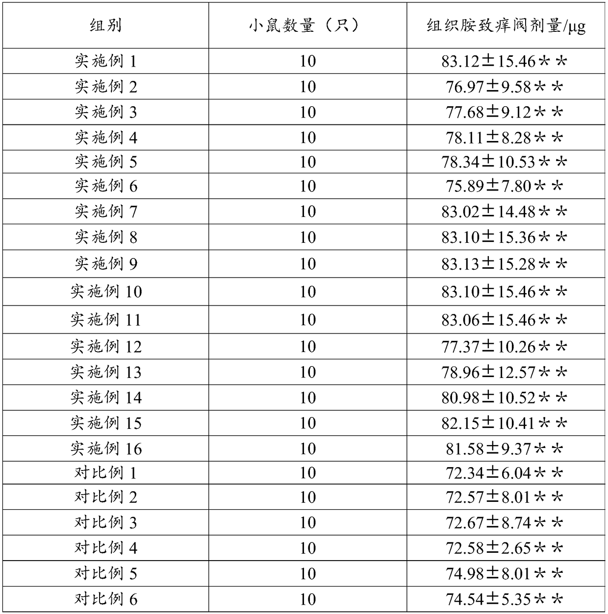 Mosquito-repellent and antipruritic composition and skin care product containing same