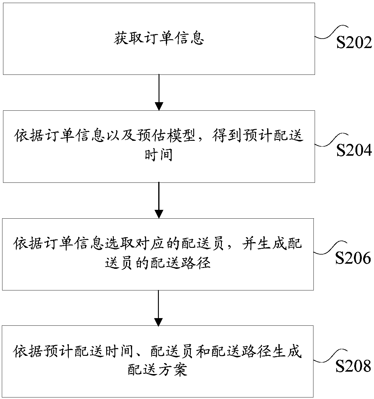 Distribution data prediction method, device and terminal