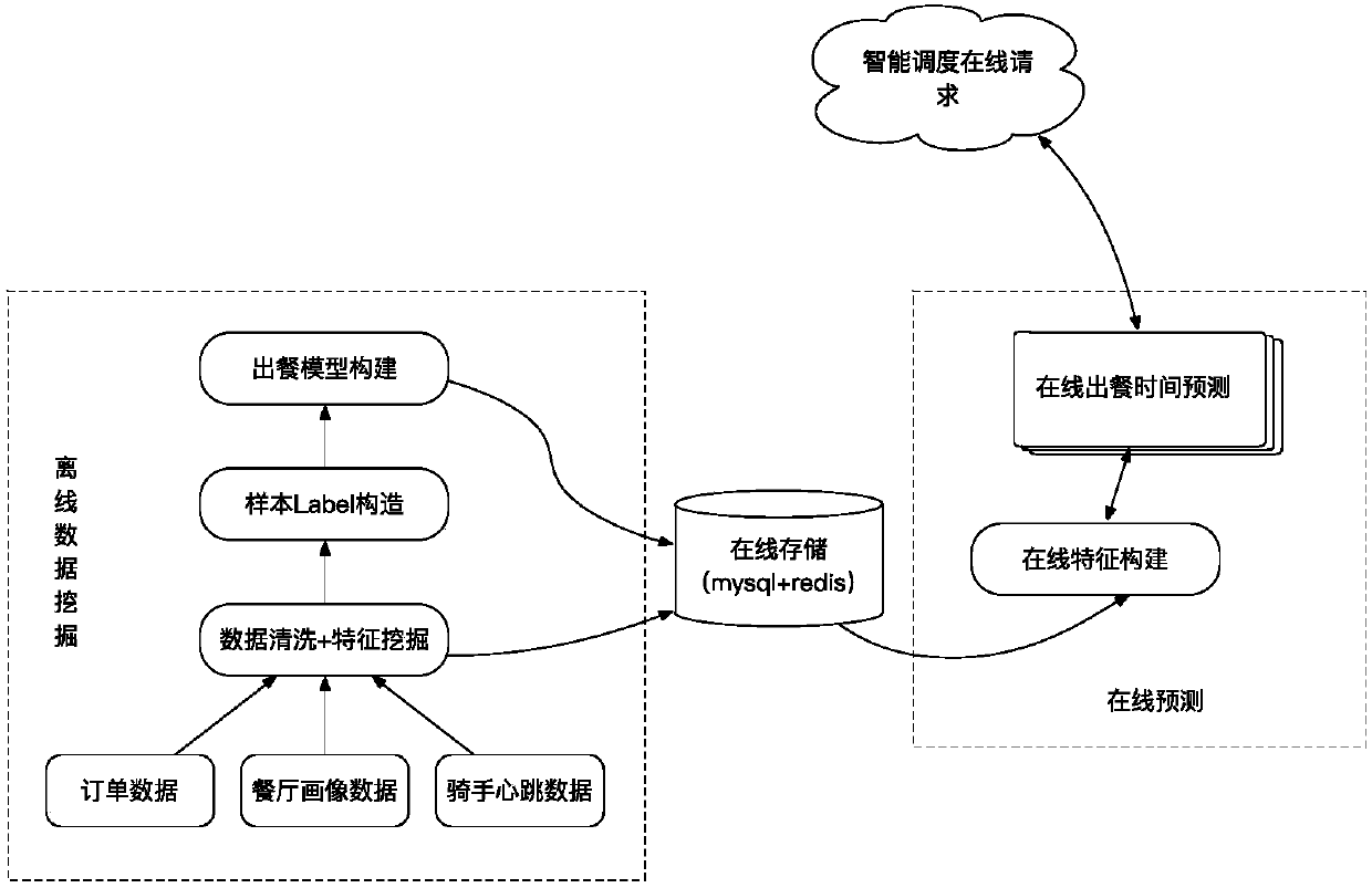 Distribution data prediction method, device and terminal