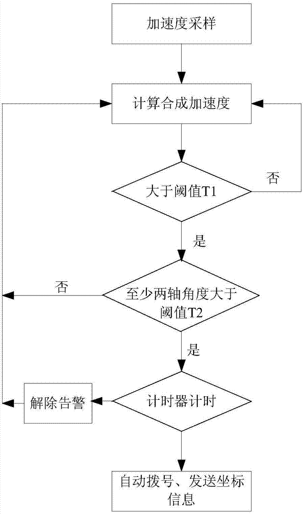 Auto-dialing distress method used after user falling detected by smart phone