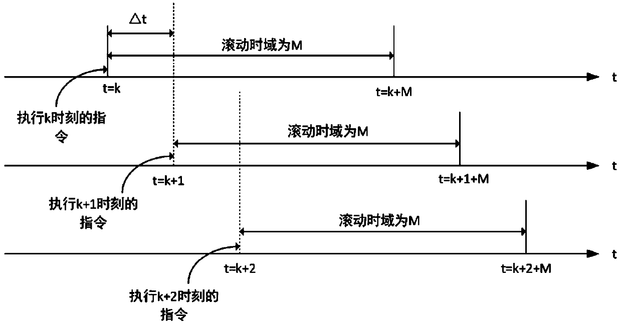 Dynamic optimization scheduling method for active power distribution network