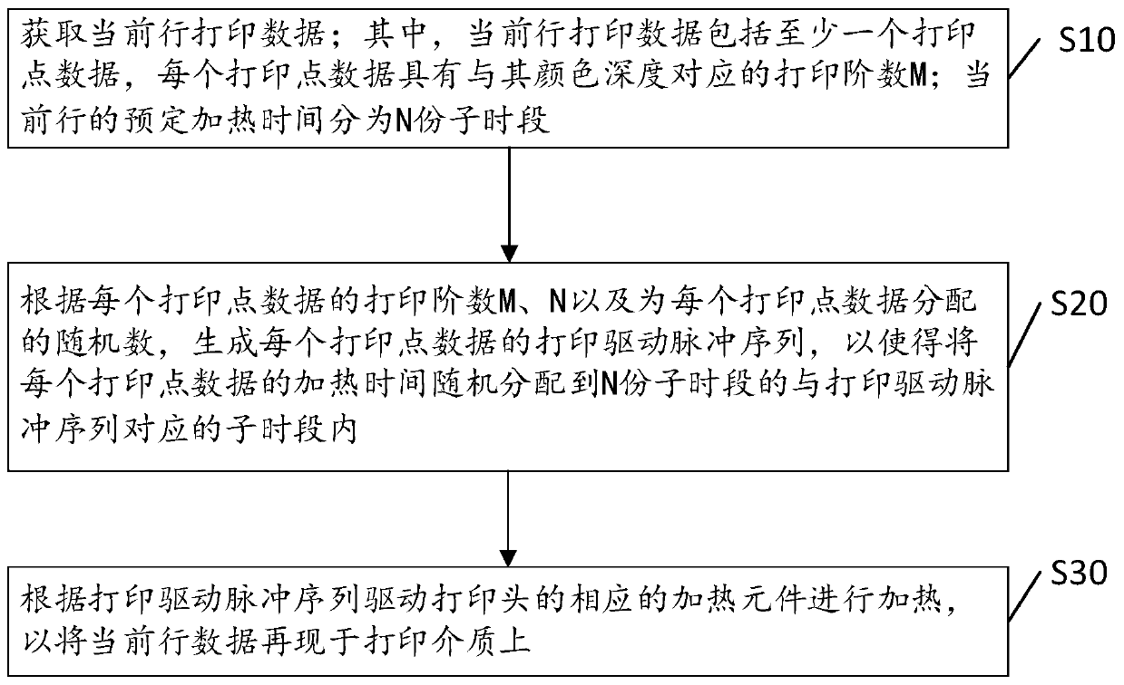 Printing method and device, printer and storage medium