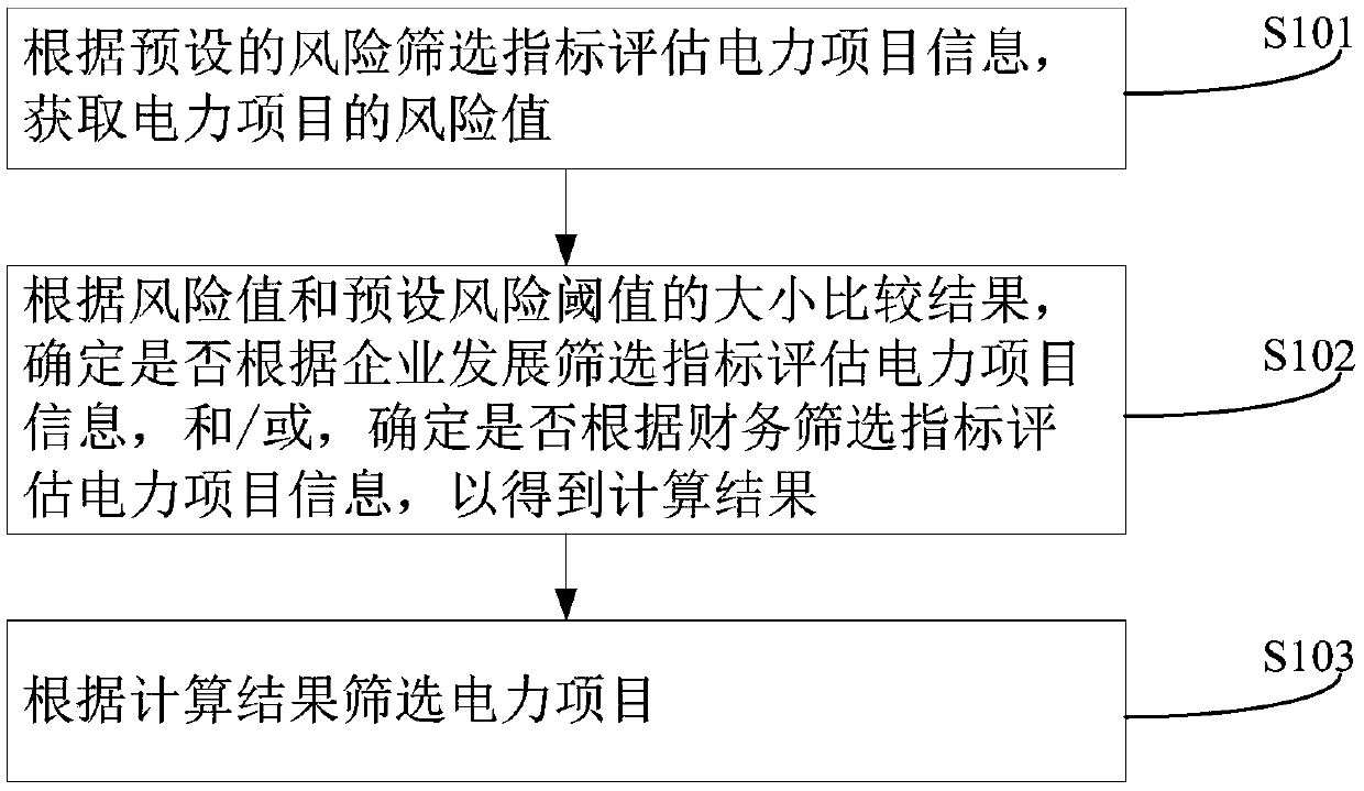 Electric power project screening method and device, computer device and storage medium