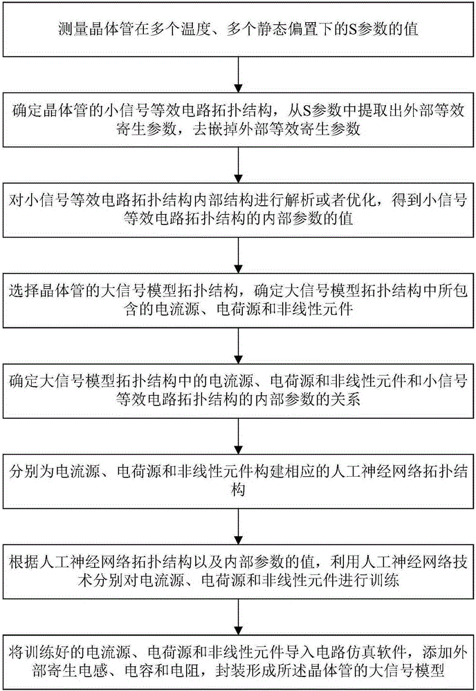 Transistor and system modeling methods based on artificial neural network