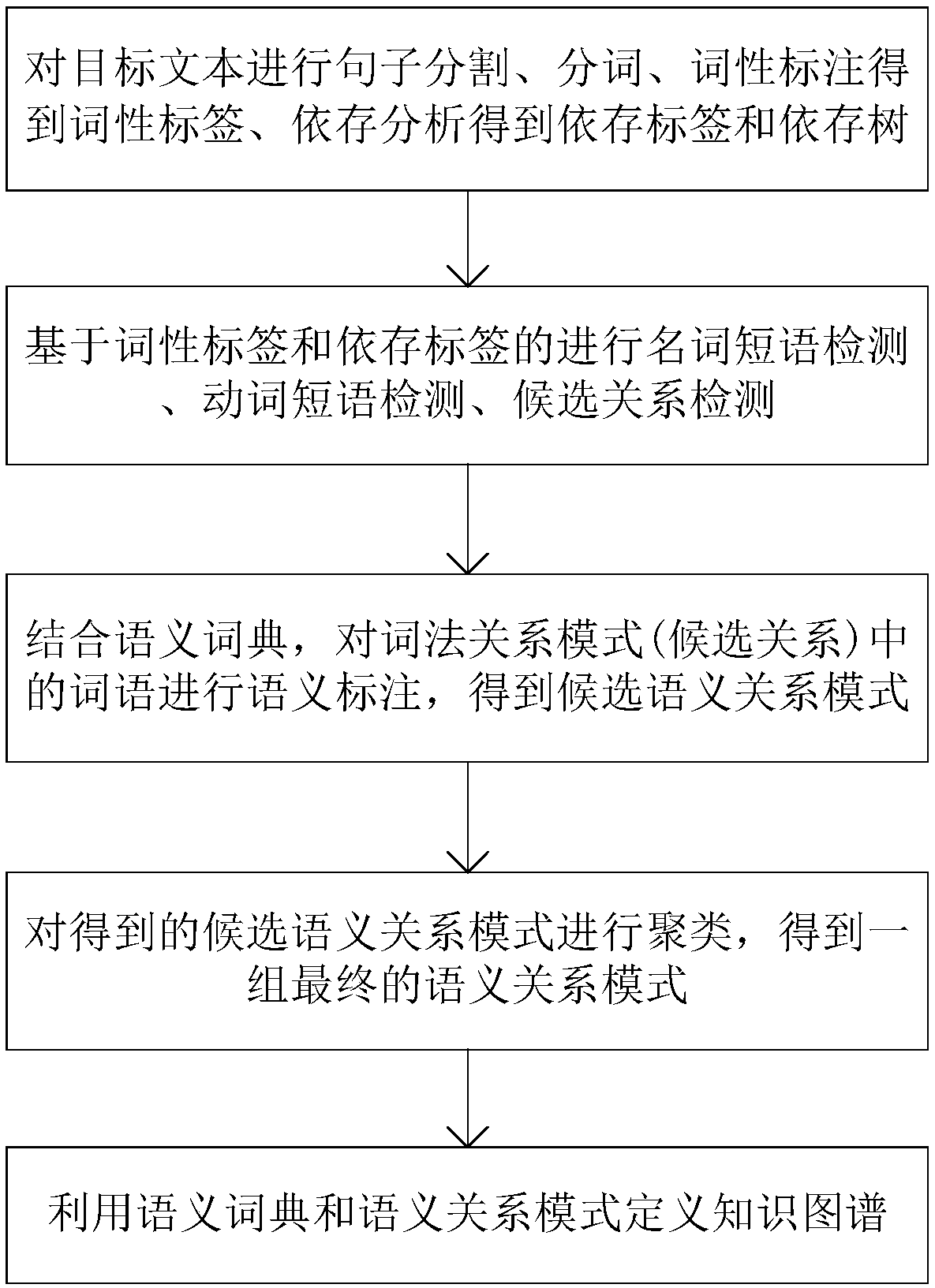 A semi-automatic knowledge map construction method