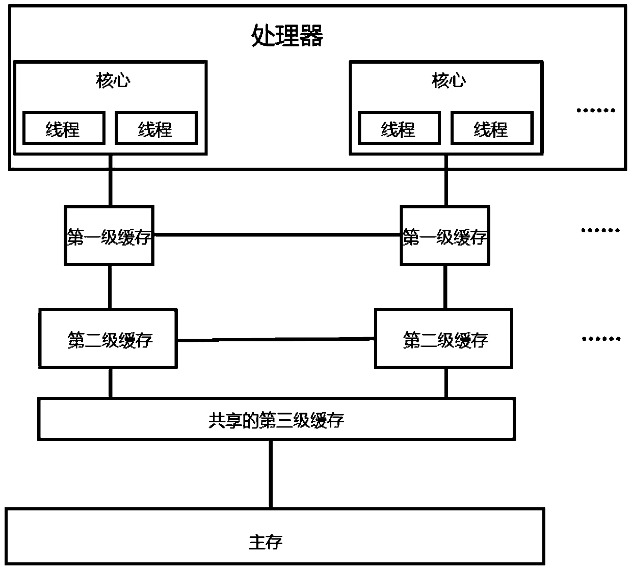 Processor transient attack defense method based on cache random invalidation