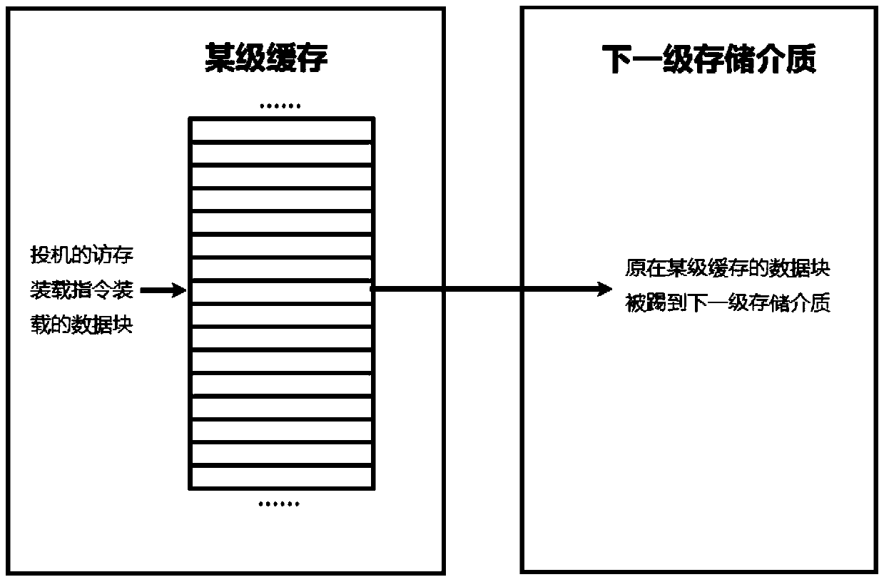 Processor transient attack defense method based on cache random invalidation