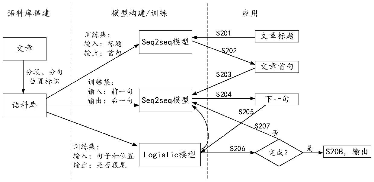 Text generation method and device, storage medium and electronic equipment