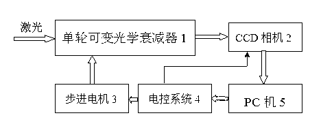 Mechanical-electrical compound dimming system for laser beam quality analyzer