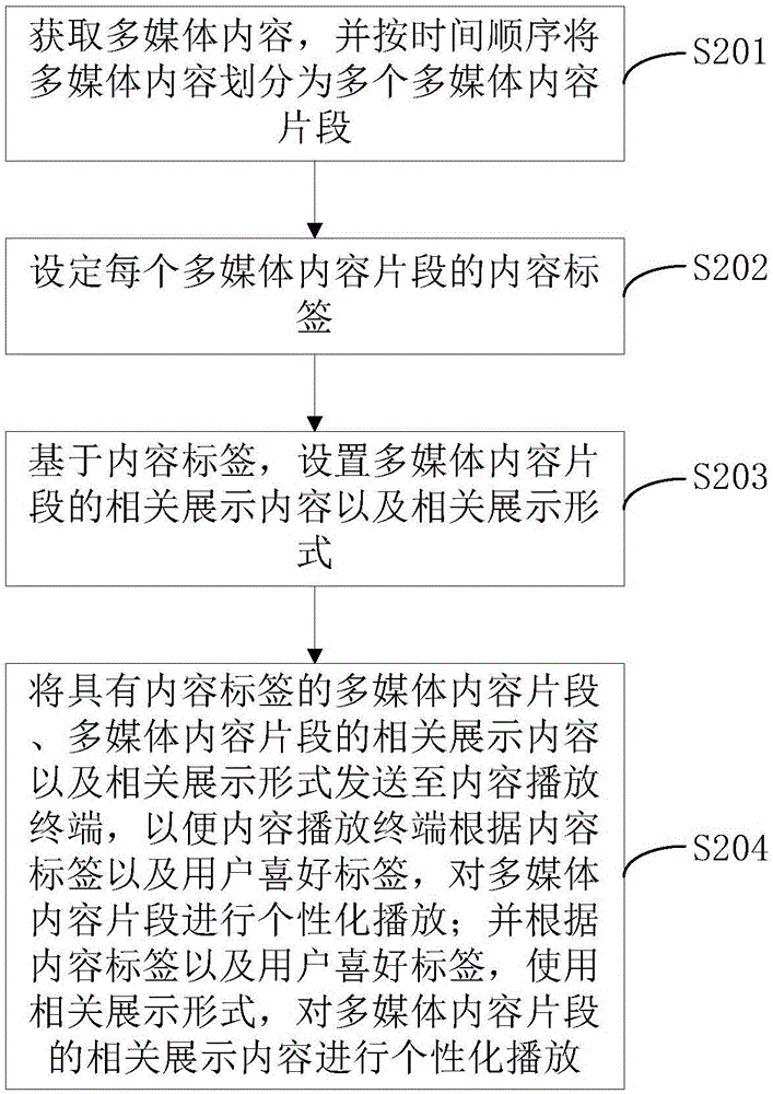 Personalized content creating method, personalized content creating device, personalized content play method and personalized content play device