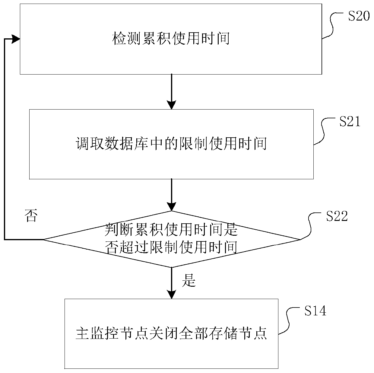 Authorization management method for a distributed storage system