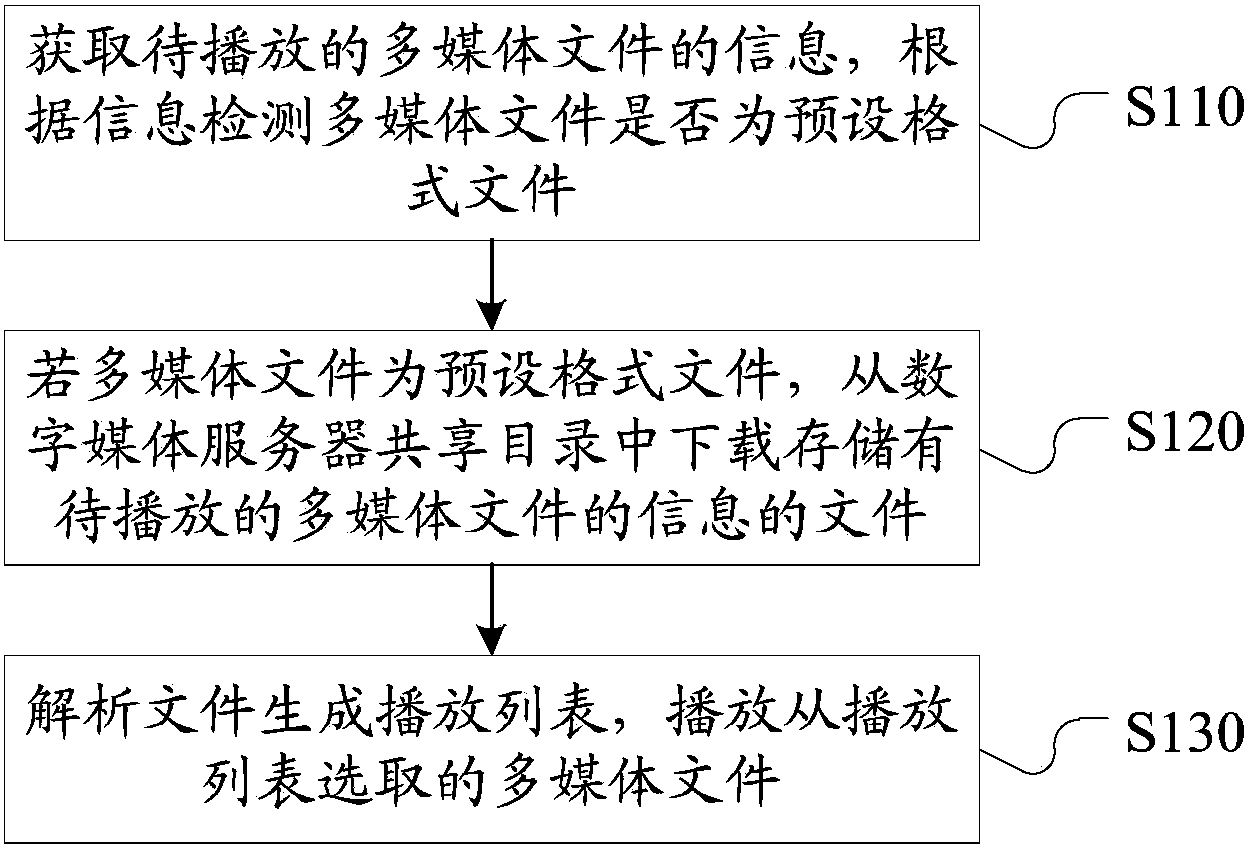 Method and equipment for playing file based on DLNA