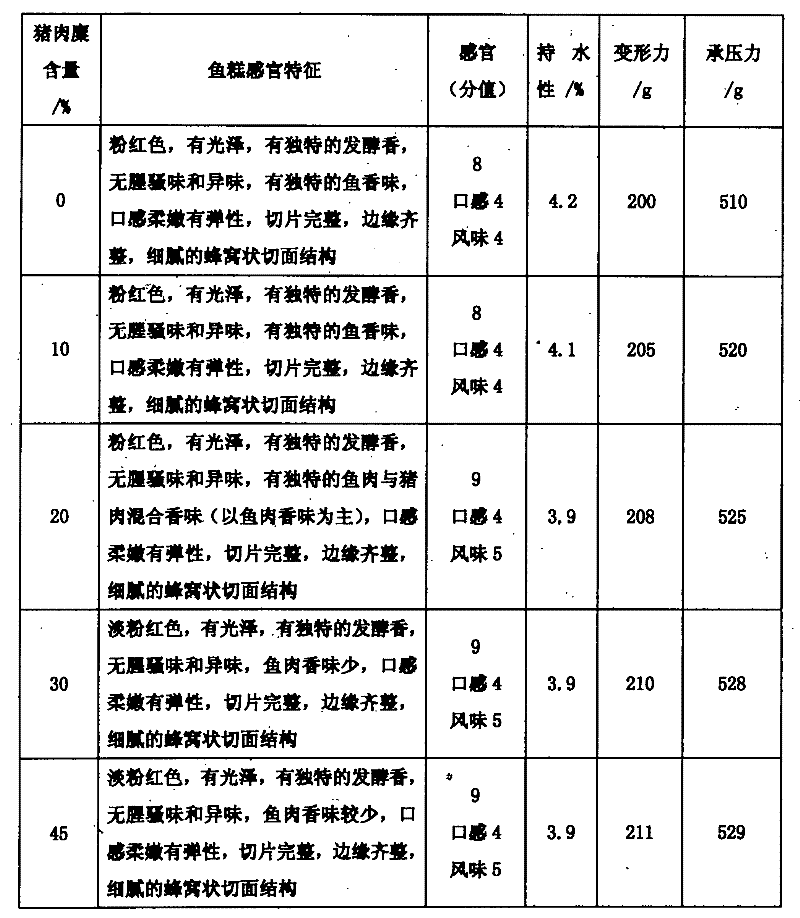 Fish meat emulsion fermented with mixed bacteria based on lactobacillus and preparation method thereof