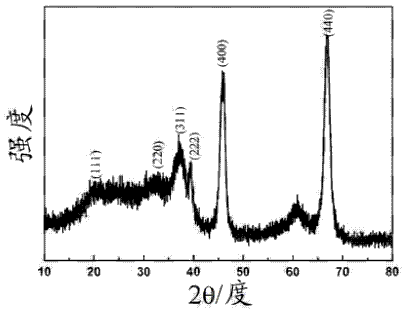 a ti  <sup>3+</sup> Preparation of doped non-noble metal catalysts and their application in selective hydrogenation reactions