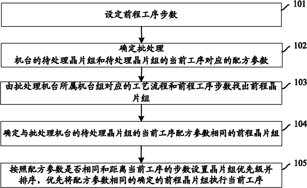 Method and device for dispatching to batch machine