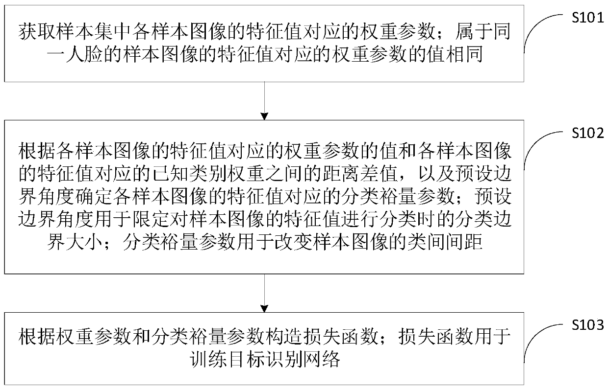 Target recognition network training method and device, computer equipment and storage medium