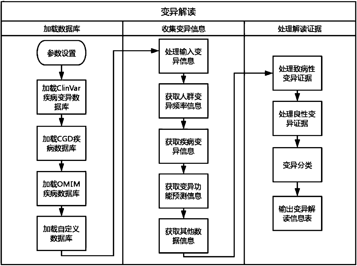 Detection method and chip for susceptibility gene of dilatant and hypertrophic cardiomyopathy