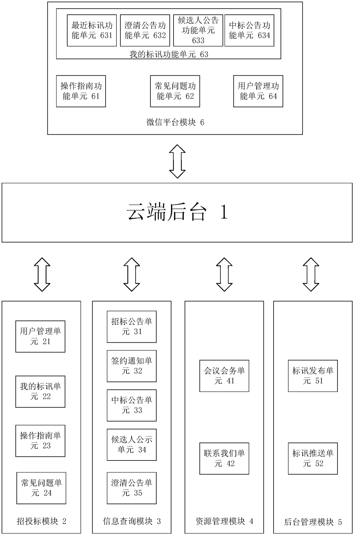 Bidding service platform