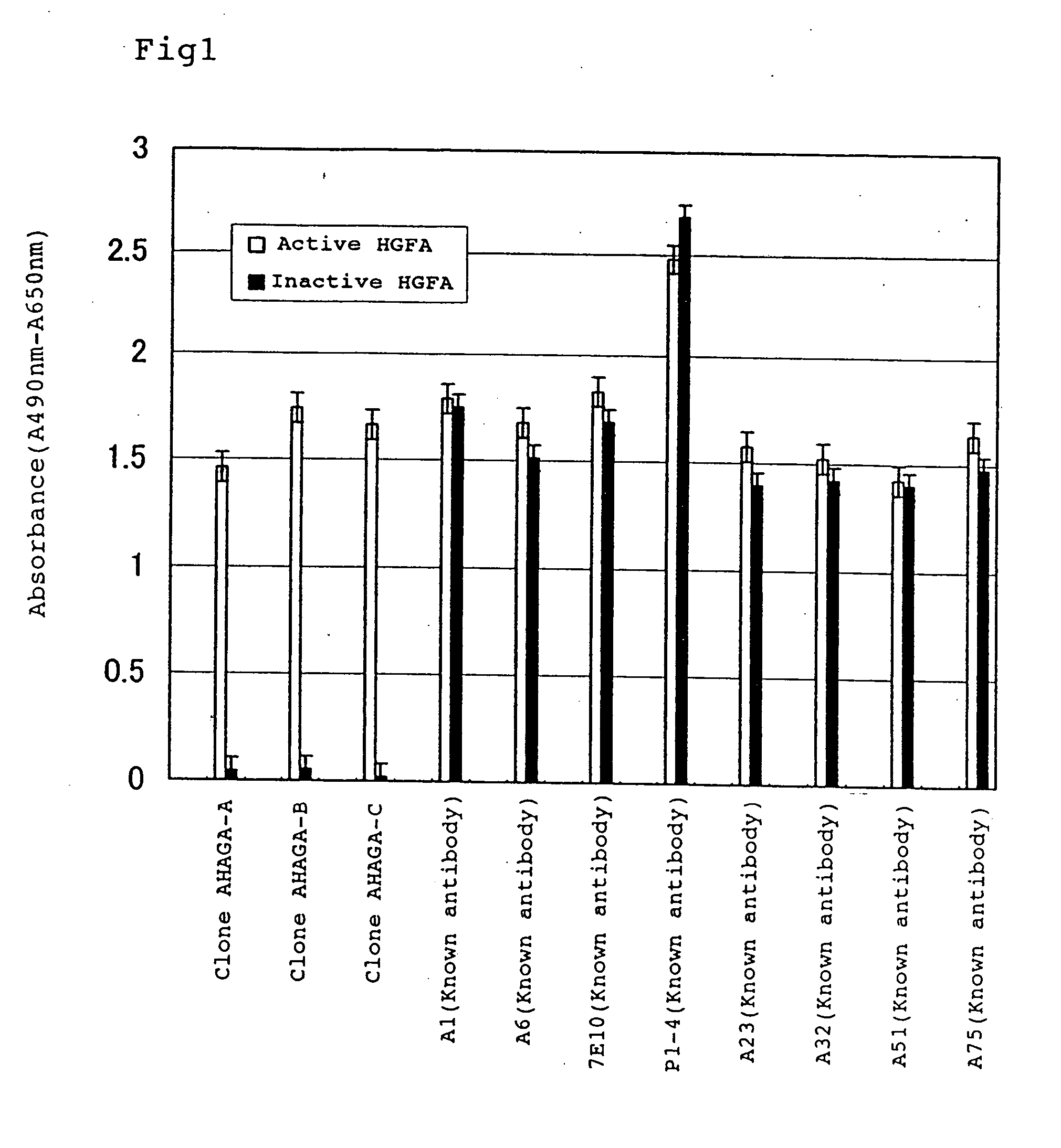 Specific antibody directed to active hepatocyte growth factor activator and method for using the same