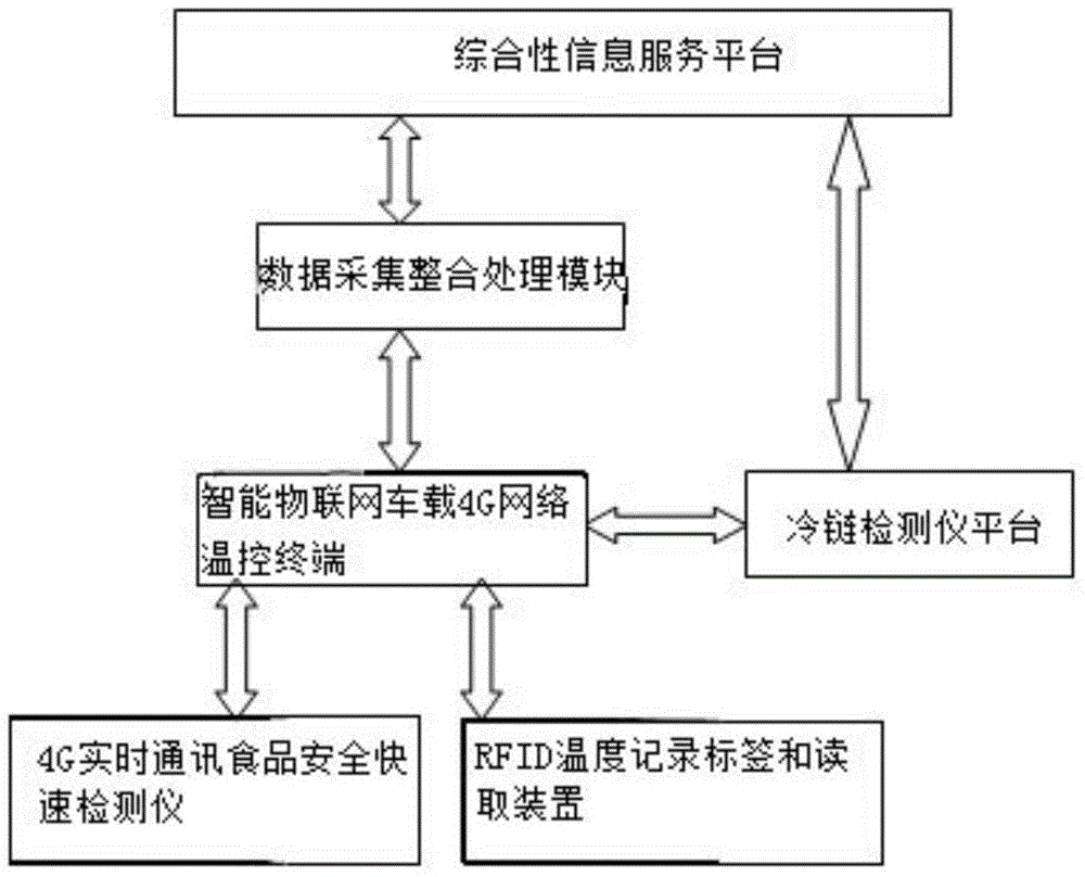 Cold chain transportation tracking system based on Internet of Things