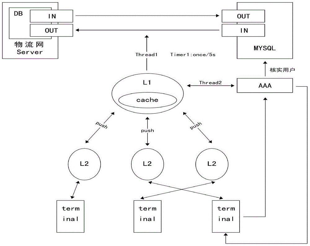 Cold chain transportation tracking system based on Internet of Things