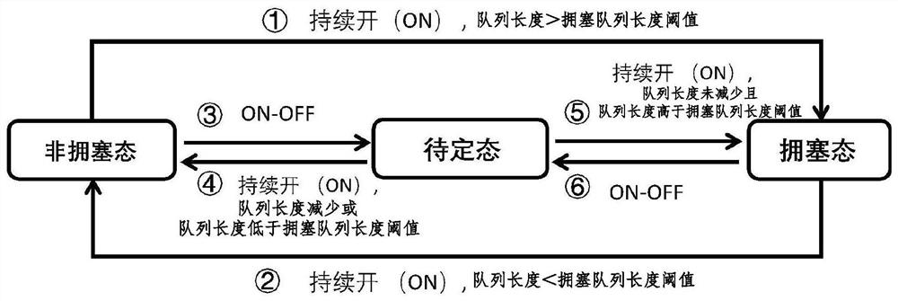 Congestion detection method and system for loss-free network