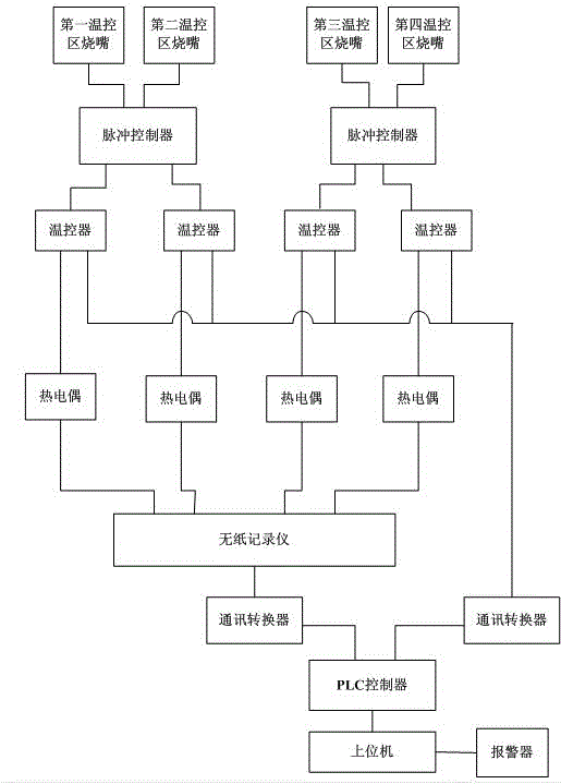 A trolley-type gas heat treatment furnace temperature control system and temperature control method